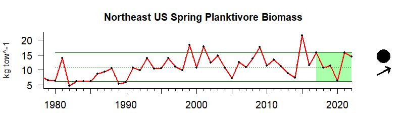 graph of planktivore biomass for the Northeast region from 1980-2020