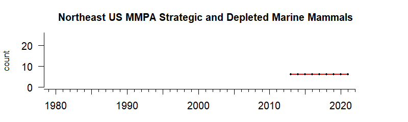 graph of MMPA strategic & depleted stocks for the Northeast region from 1980-2020
