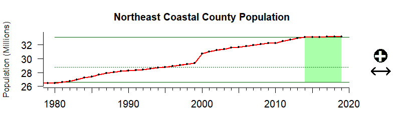graph of coastal population for the Northeast US region from 1980-2020