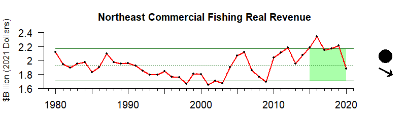 graph of commercial fishing revenue for the Northeast US region from 1980-2020
