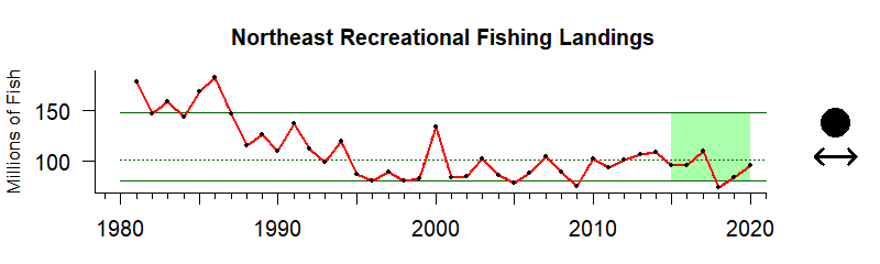 graph of recreational fishing effort for the Northeast US region from 1980-2020