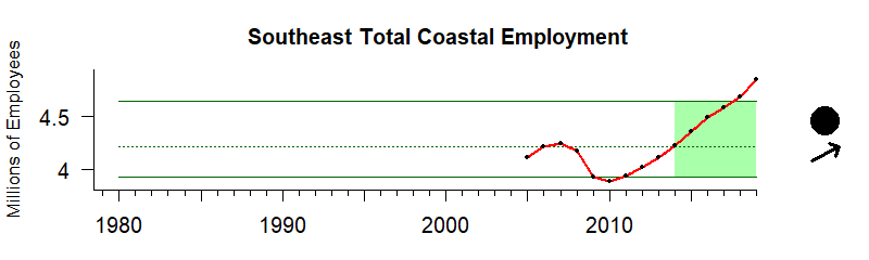 graph of coastal employment for the Southeast US region from 1980-2020
