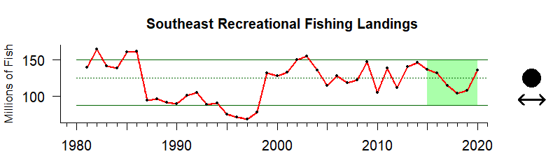 graph of recreational fishing effort for the Southeast US region from 1980-2020