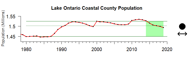 Ontario Population