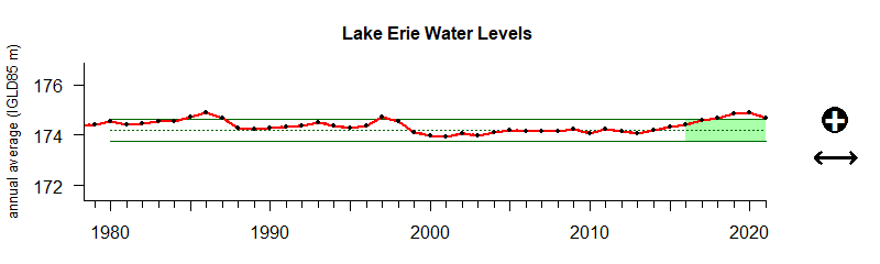 Lake Level