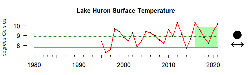 Huron SST