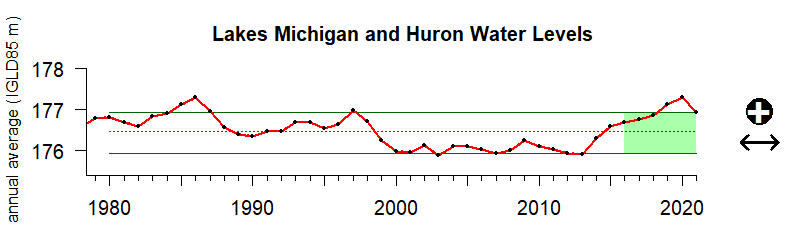 MI and Huron Level