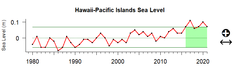 graph of coastal sea level in the Hawaii-Pacific Islands region from 1980-2020