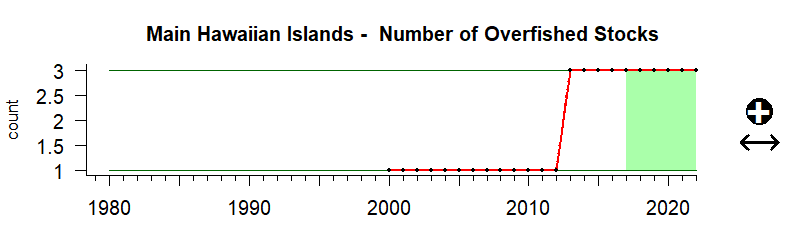Over HI