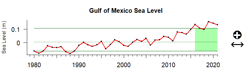 graph of coastal sea level in the Gulf of Mexico region from 1980-2020