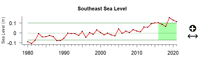 graph of coastal sea level in the Southeast US region from 1980-2020
