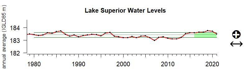 Superior Level