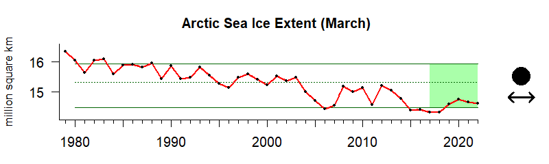 graph of summer sea ice extent in the Alaska-Arctic region from 1980-2021