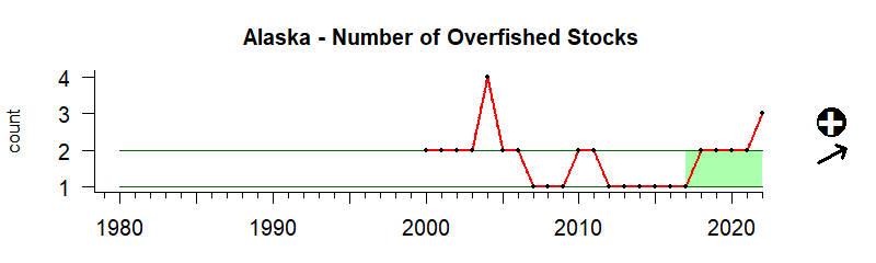 graph of number of overfished stocks for the Alaska region from 1980-2020