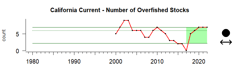 Overfished stocks time series for California Current