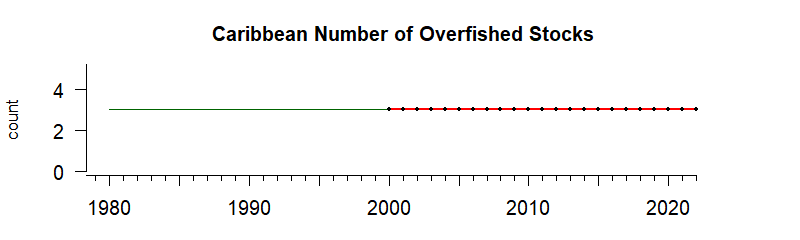 graph of number of overfished stocks for the Caribbean region from 1980-2020