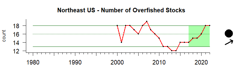 graph of number of overfished stocks for the Northeast US region from 1980-2020