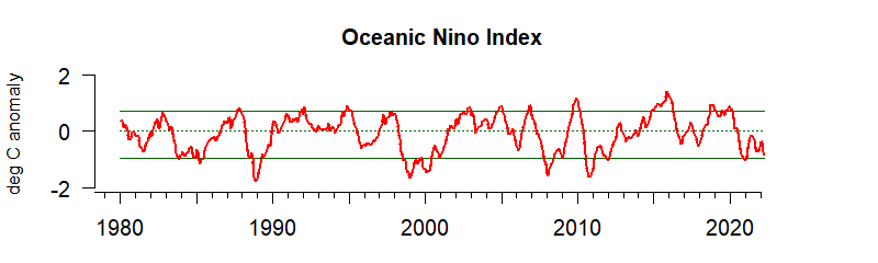 graph of Oceanic Nino Index from 1980-2022