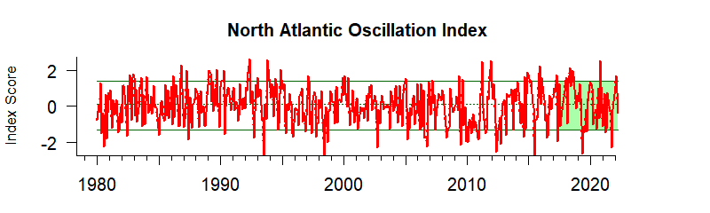 graph of North Atlantic Oscillation Index from 1980-2022