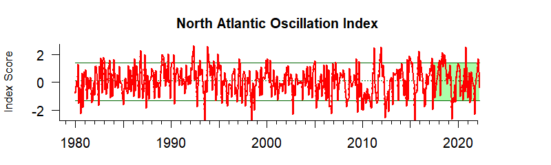 graph of the North Atlantic Oscillation index from 1980-2020