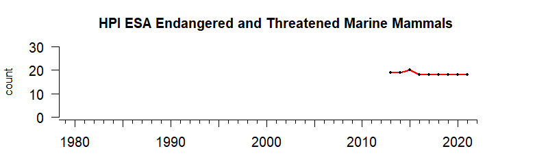 graph of numbers of ESA threatened/endangered mammals for the Hawaii-Pacific Islands region from 1980-2020