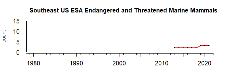 graph of numbers of ESA threatened/endangered mammals for the Southeast US region from 1980-2020