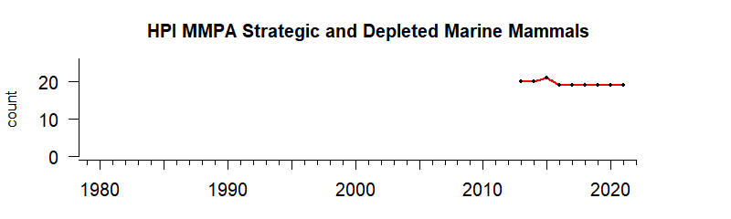 graph of numbers of MMPA strategic/depleted mammals for the Hawaii-Pacific Islands region from 1980-2021