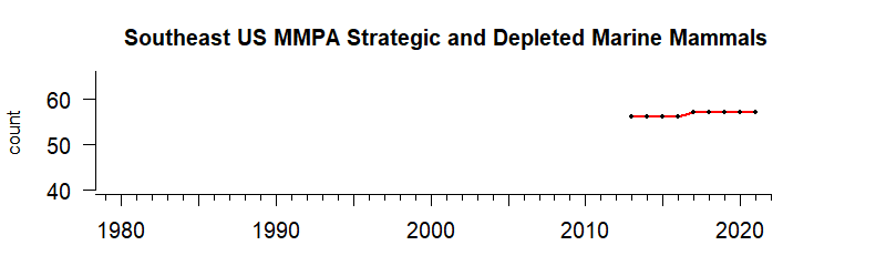 graph of numbers of MMPA strategic/depleted mammals for the Southeast US region from 1980-2021
