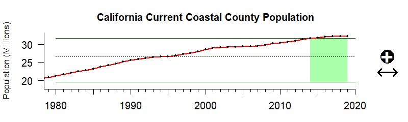 graph of coastal population for the California Current region from 1980-2020