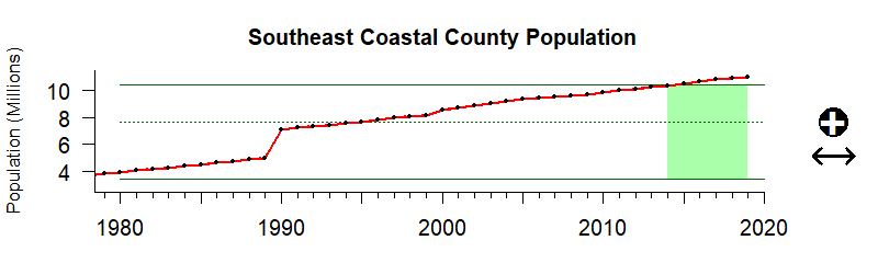 graph of coastal population for the Southeast US region from 1980-2020