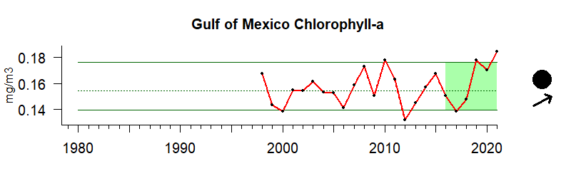 graph of chlorophyll A from the Gulf of Mexico region from 1980-2020