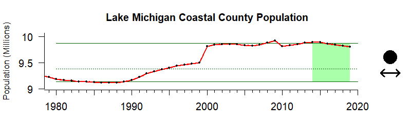 Michigan Population