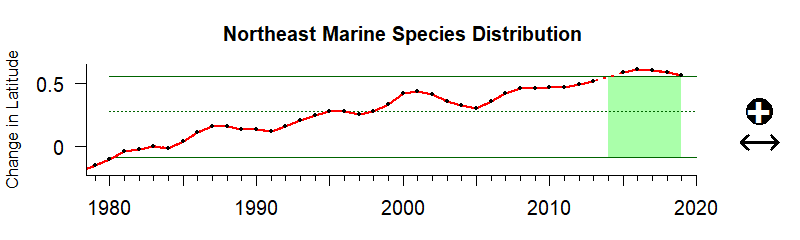 Time Series for the Northeast US
