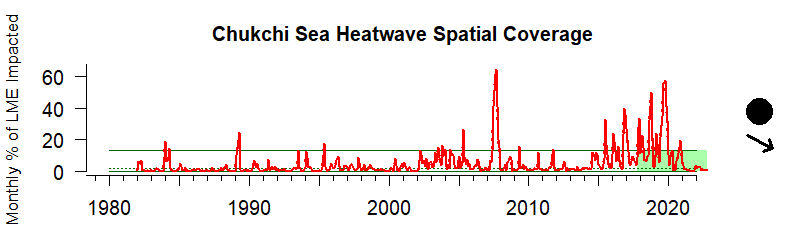 Chukchi Heat