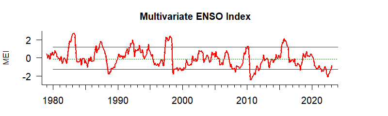 graph of Multivariate ENSO Index from 1980-2022