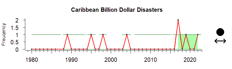 graph of billion-dollar weather disasters for the Caribbean region from 1980-2020