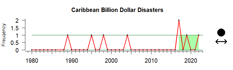 Disasters Carribbean