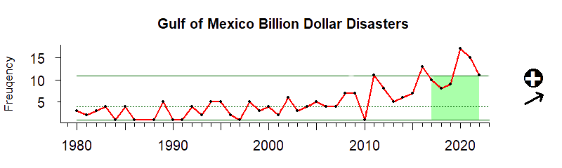 graph of billion-dollar storm events for the Gulf of Mexico region from 1980-2020