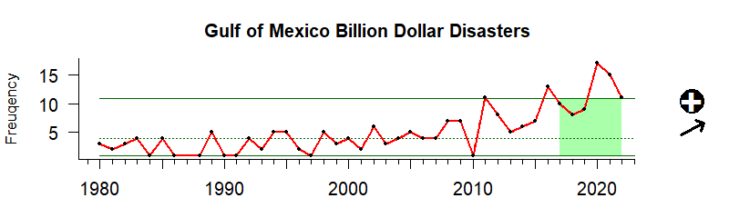 graph of billion-dollar weather disasters for the Gulf of Mexico region from 1980-2020