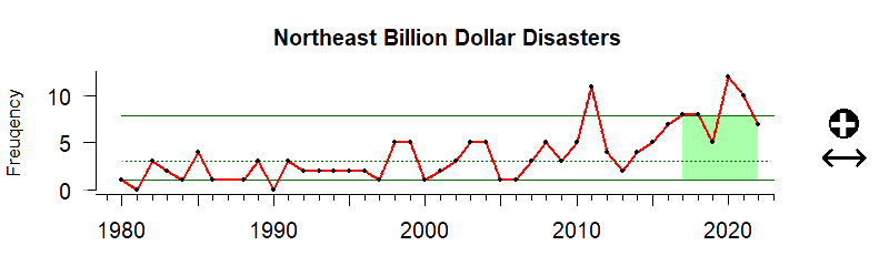 graph of billion-dollar weather disasters for the Northeast US region from 1980-2020