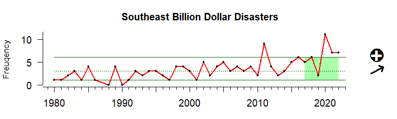 graph of billion-dollar weather disaster for the Southeast US region from 1980-2020