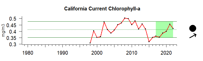 Chlorophyll time series for California Current