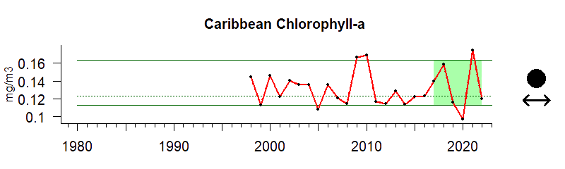 graph of chlorophyll A for the Caribbean region from 1980-2020