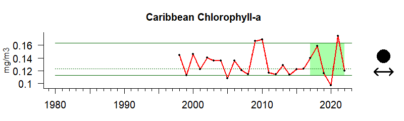 Chlorophyll time series for Caribbean Sea