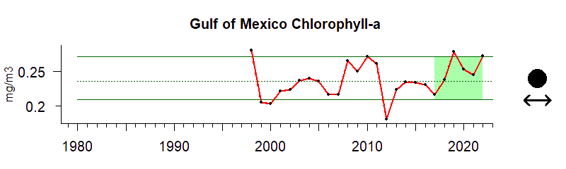 Chlorophyll time series for Gulf of Mexico