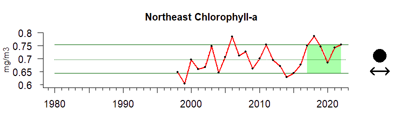 graph of chlorophyll A for the Northeast US region from 1980-2020