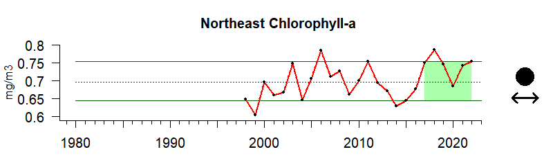 Chlorophyll time series for Northeast US