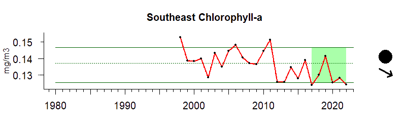  graph of chlorophyll A for the Southeast US region from 1980-2020