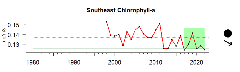 graph of chlorophyll A for the Southeast US region from 1980-2020