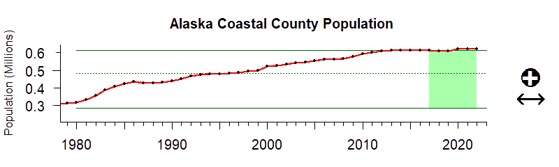 graph of coastal population in the Alaska region from 1980-2020